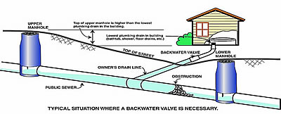 backwater valve illustration